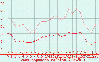 Courbe de la force du vent pour Neufchef (57)