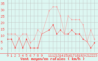 Courbe de la force du vent pour Sos del Rey Catlico