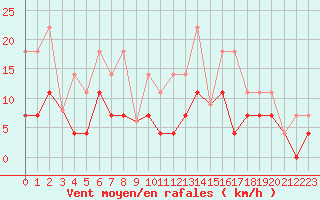 Courbe de la force du vent pour Madrid / Retiro (Esp)