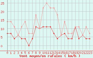 Courbe de la force du vent pour Sos del Rey Catlico