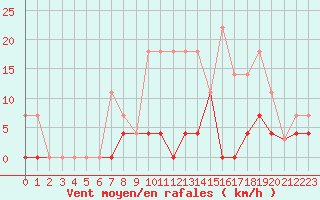 Courbe de la force du vent pour Madrid / Retiro (Esp)