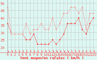 Courbe de la force du vent pour Tarcu Mountain