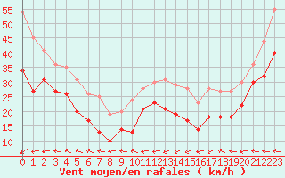 Courbe de la force du vent pour Ile Rousse (2B)