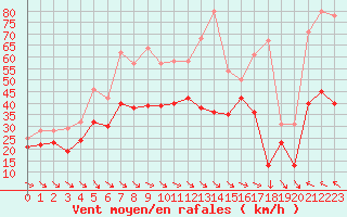Courbe de la force du vent pour Cap Bar (66)