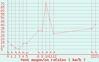 Courbe de la force du vent pour le bateau BATFR03