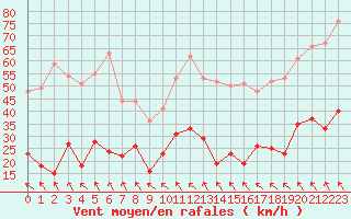 Courbe de la force du vent pour Millau - Soulobres (12)