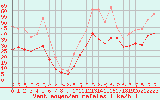 Courbe de la force du vent pour Plussin (42)