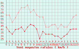 Courbe de la force du vent pour Lebergsfjellet