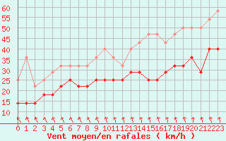 Courbe de la force du vent pour Koksijde (Be)