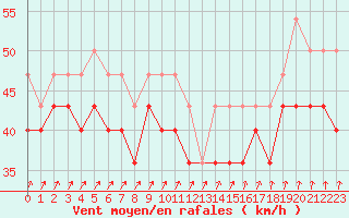 Courbe de la force du vent pour Kallbadagrund