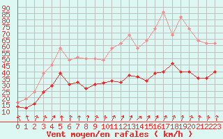 Courbe de la force du vent pour Calvi (2B)