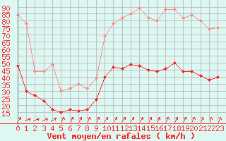 Courbe de la force du vent pour Quimper (29)