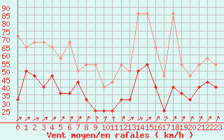 Courbe de la force du vent pour Grosser Arber