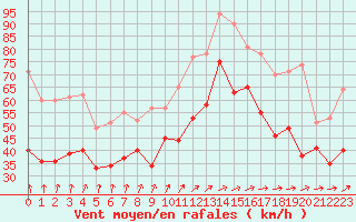 Courbe de la force du vent pour Cap Gris-Nez (62)