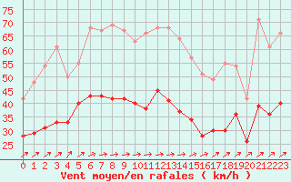 Courbe de la force du vent pour Cherbourg (50)
