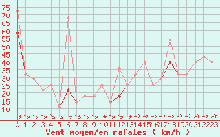 Courbe de la force du vent pour Somna-Kvaloyfjellet