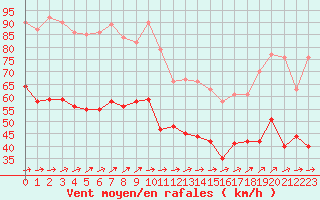 Courbe de la force du vent pour Ouessant (29)