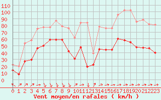 Courbe de la force du vent pour Ile Rousse (2B)