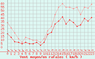 Courbe de la force du vent pour Ile du Levant (83)