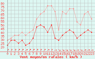 Courbe de la force du vent pour Terschelling Hoorn