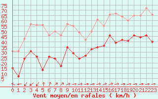 Courbe de la force du vent pour Ile du Levant (83)