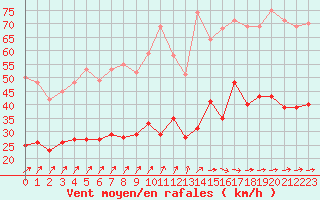 Courbe de la force du vent pour Dunkerque (59)