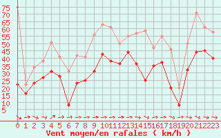 Courbe de la force du vent pour Marignane (13)