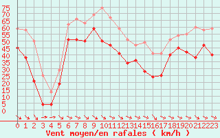 Courbe de la force du vent pour Ajaccio - La Parata (2A)
