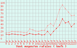 Courbe de la force du vent pour Hyres (83)