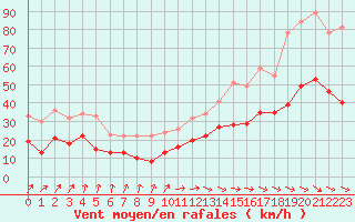 Courbe de la force du vent pour Beitem (Be)