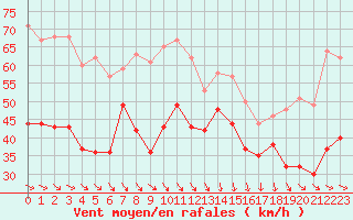 Courbe de la force du vent pour Cap Bar (66)