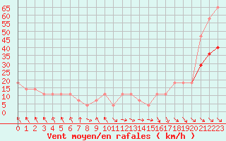 Courbe de la force du vent pour Crni Vrh