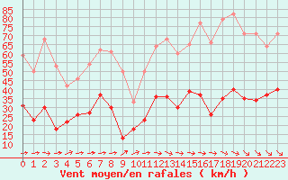 Courbe de la force du vent pour Saint-Anthme (63)