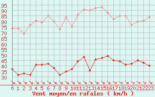 Courbe de la force du vent pour Leucate (11)