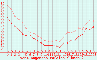 Courbe de la force du vent pour Mont-Aigoual (30)