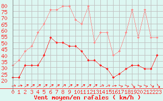 Courbe de la force du vent pour Wasserkuppe