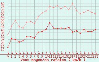 Courbe de la force du vent pour Avignon (84)