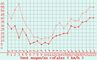 Courbe de la force du vent pour Biscarrosse (40)