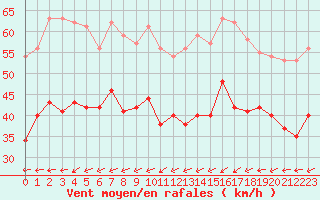 Courbe de la force du vent pour Cap de la Hague (50)