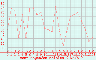 Courbe de la force du vent pour Pian Rosa (It)