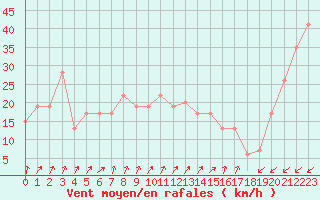 Courbe de la force du vent pour Pian Rosa (It)