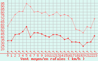 Courbe de la force du vent pour Toulouse-Blagnac (31)