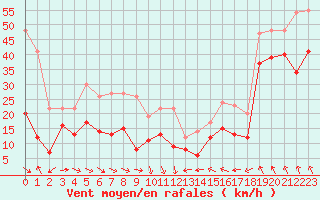 Courbe de la force du vent pour Leucate (11)