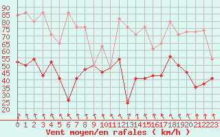 Courbe de la force du vent pour Guetsch