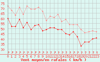 Courbe de la force du vent pour Pointe du Raz (29)