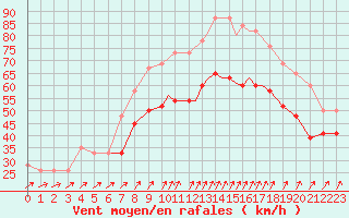 Courbe de la force du vent pour Valley