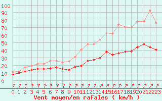 Courbe de la force du vent pour Ploumanac