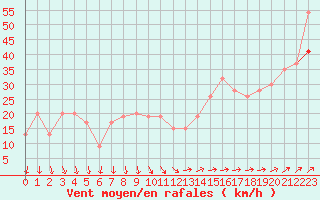 Courbe de la force du vent pour Pembrey Sands