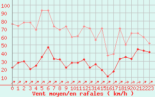 Courbe de la force du vent pour Pilatus