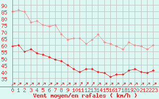 Courbe de la force du vent pour Cap Gris-Nez (62)